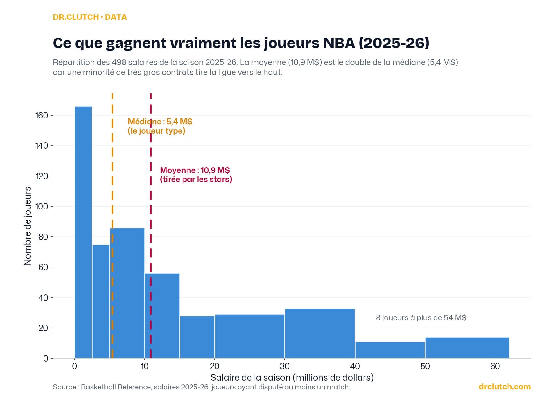 Histogramme des 498 salaires NBA de la saison 2025-26, avec la médiane à 5,4 millions et la moyenne à 10,9 millions
