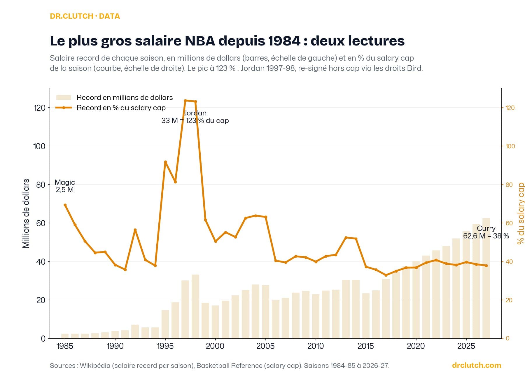 Le plus gros salaire NBA par saison depuis 1984, en millions de dollars et en pourcentage du salary cap