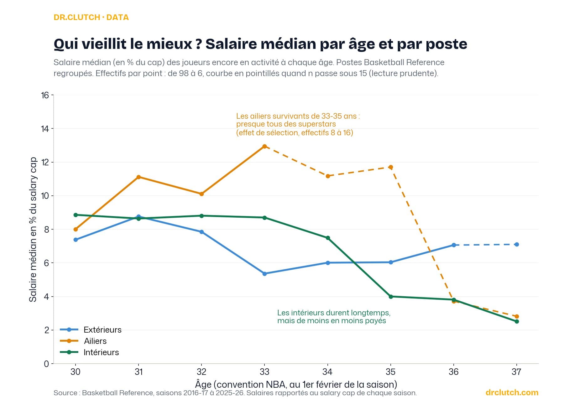 Salaire médian par âge et par groupe de postes : extérieurs, ailiers, intérieurs