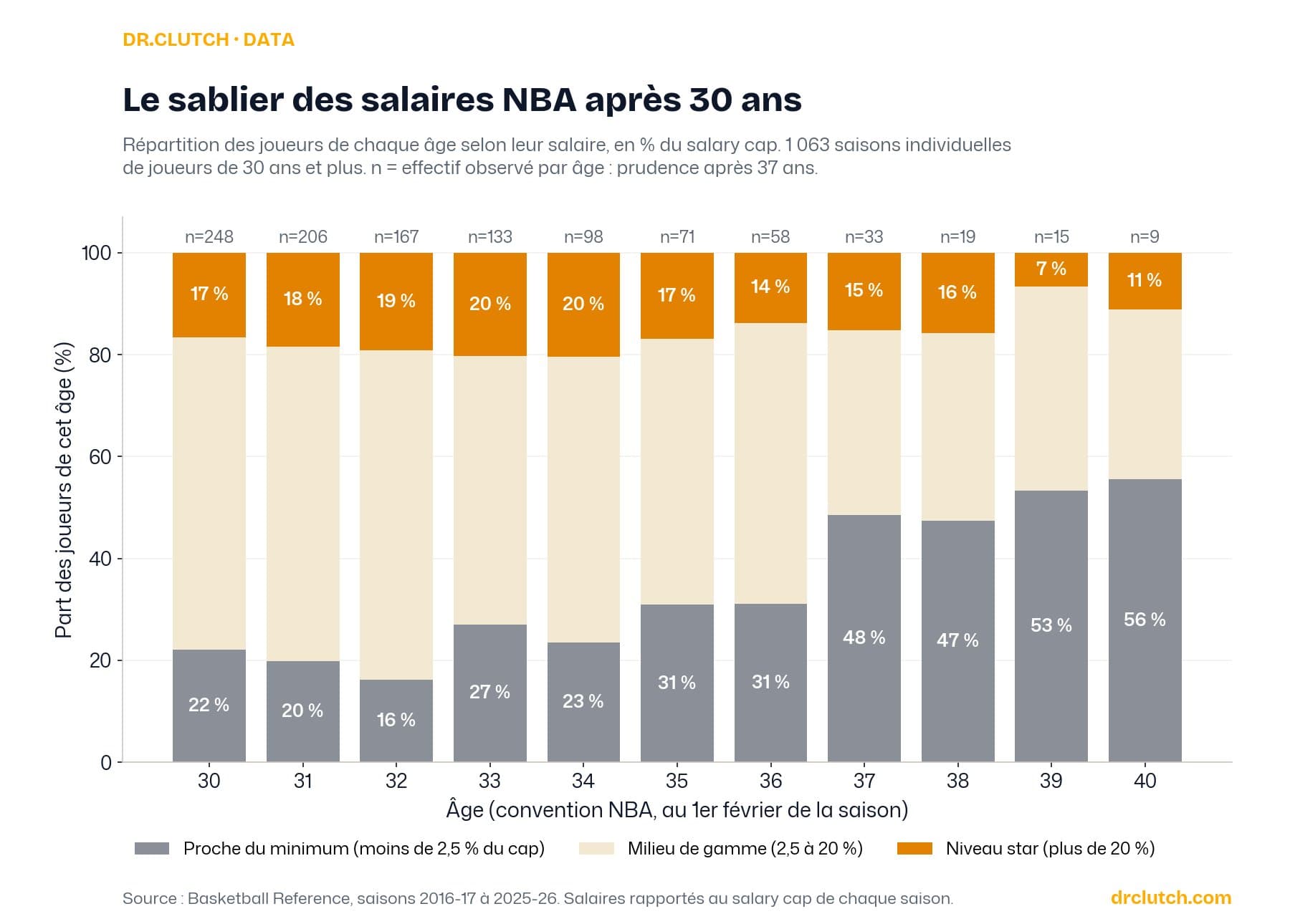 Répartition des salaires NBA par âge de 30 à 40 ans, en trois bandes : proche du minimum, milieu de gamme, niveau star